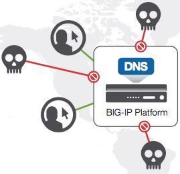 Picture of DNS/GSLB - Global Traffic Manager